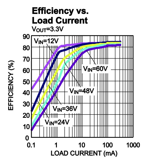 Performance Graph - Monolithic Power Systems (MPS) MPQ4569 AEC-Q100 Switching Voltage Regulators